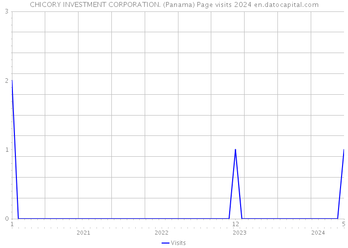 CHICORY INVESTMENT CORPORATION. (Panama) Page visits 2024 