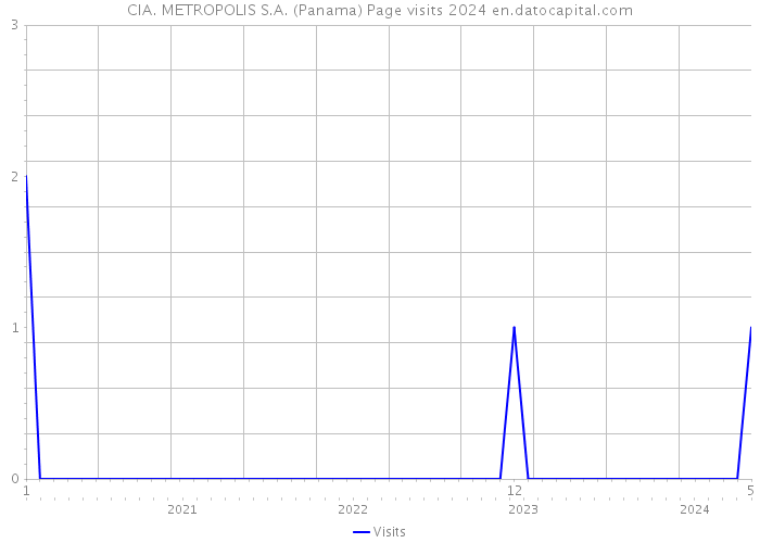 CIA. METROPOLIS S.A. (Panama) Page visits 2024 