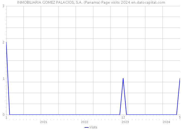 INMOBILIARIA GOMEZ PALACIOS, S.A. (Panama) Page visits 2024 