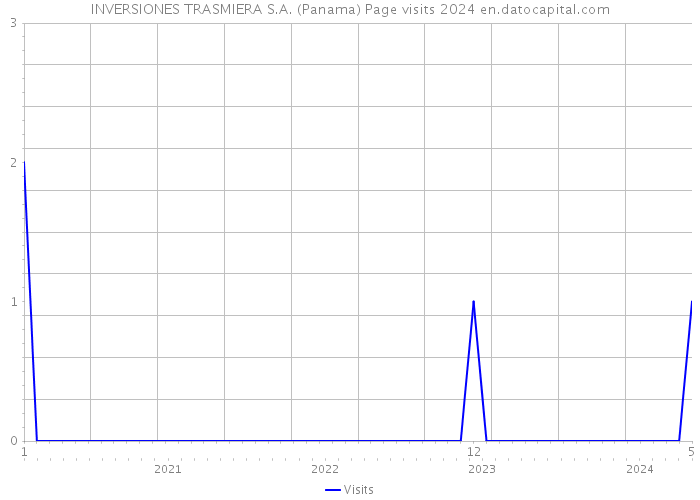 INVERSIONES TRASMIERA S.A. (Panama) Page visits 2024 