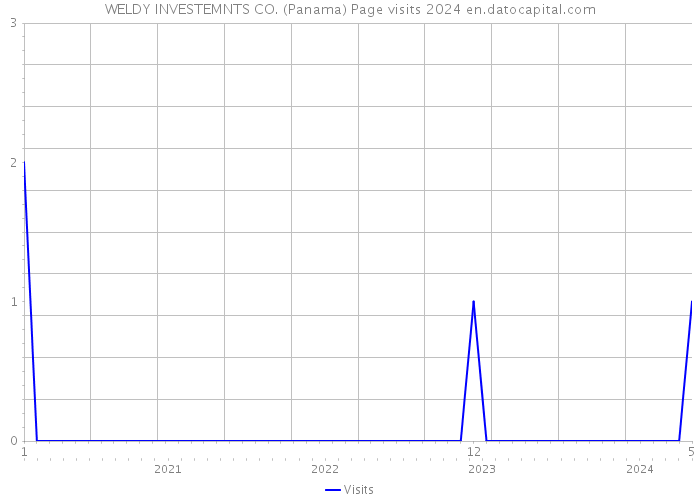 WELDY INVESTEMNTS CO. (Panama) Page visits 2024 