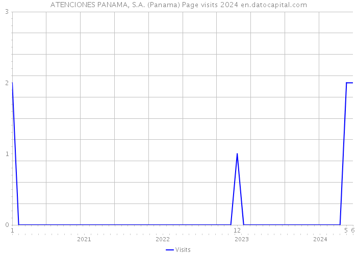 ATENCIONES PANAMA, S.A. (Panama) Page visits 2024 