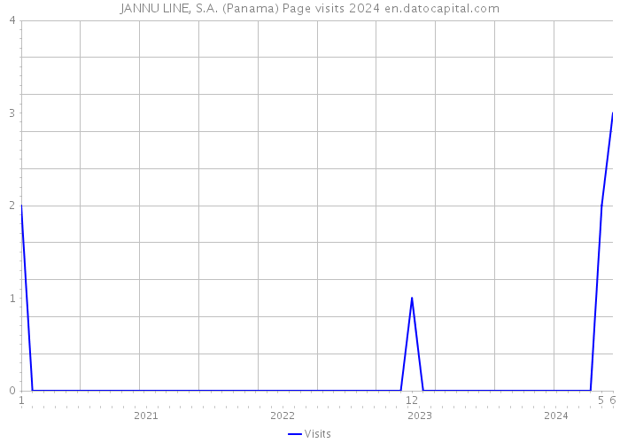 JANNU LINE, S.A. (Panama) Page visits 2024 