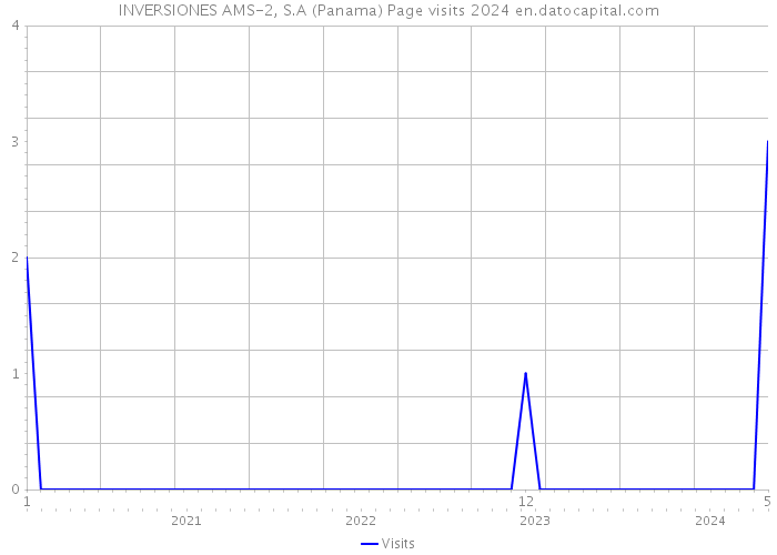 INVERSIONES AMS-2, S.A (Panama) Page visits 2024 
