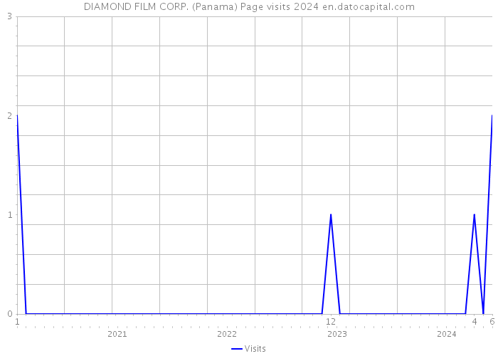 DIAMOND FILM CORP. (Panama) Page visits 2024 
