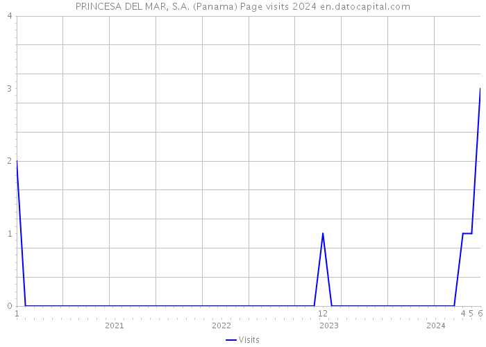 PRINCESA DEL MAR, S.A. (Panama) Page visits 2024 