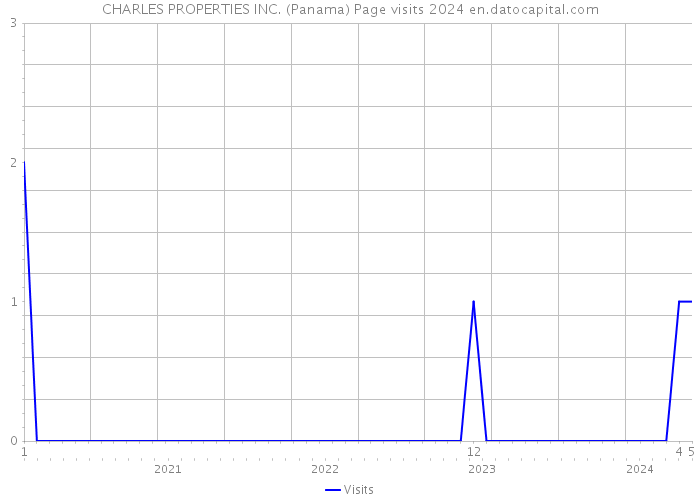 CHARLES PROPERTIES INC. (Panama) Page visits 2024 