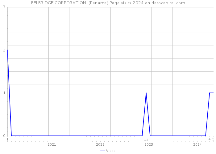 FELBRIDGE CORPORATION. (Panama) Page visits 2024 