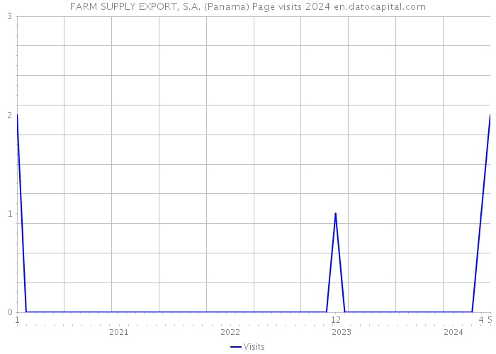 FARM SUPPLY EXPORT, S.A. (Panama) Page visits 2024 