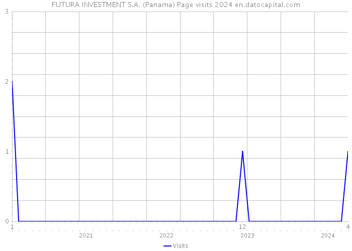 FUTURA INVESTMENT S.A. (Panama) Page visits 2024 