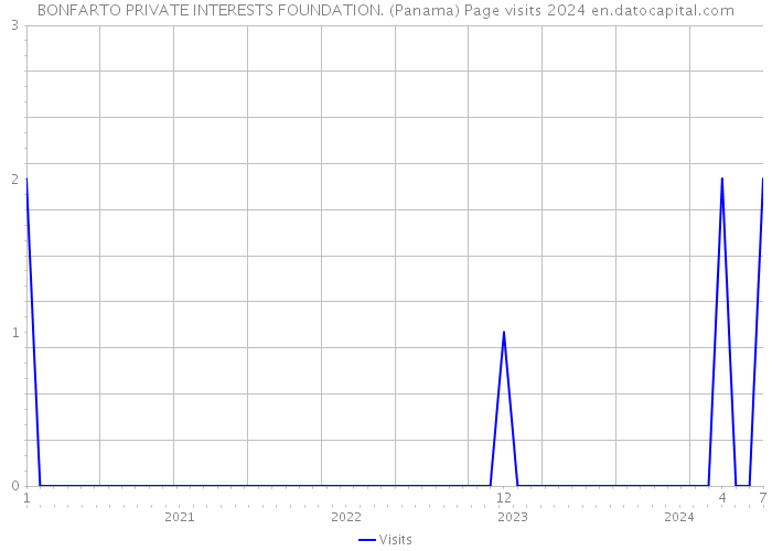 BONFARTO PRIVATE INTERESTS FOUNDATION. (Panama) Page visits 2024 