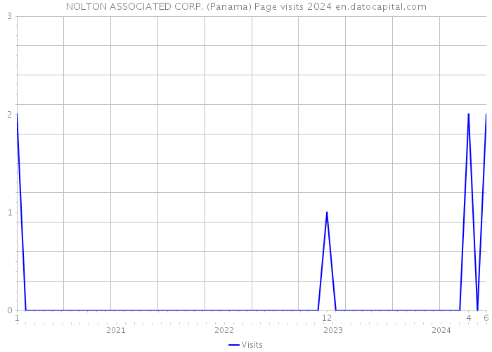 NOLTON ASSOCIATED CORP. (Panama) Page visits 2024 