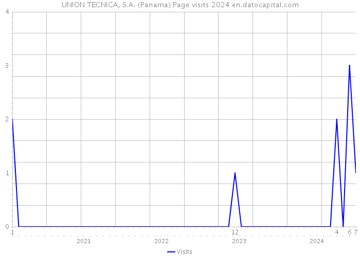 UNION TECNICA, S.A. (Panama) Page visits 2024 