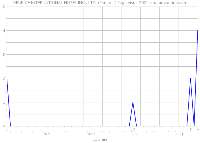 MEURICE INTERNATIONAL HOTEL INC., LTD. (Panama) Page visits 2024 