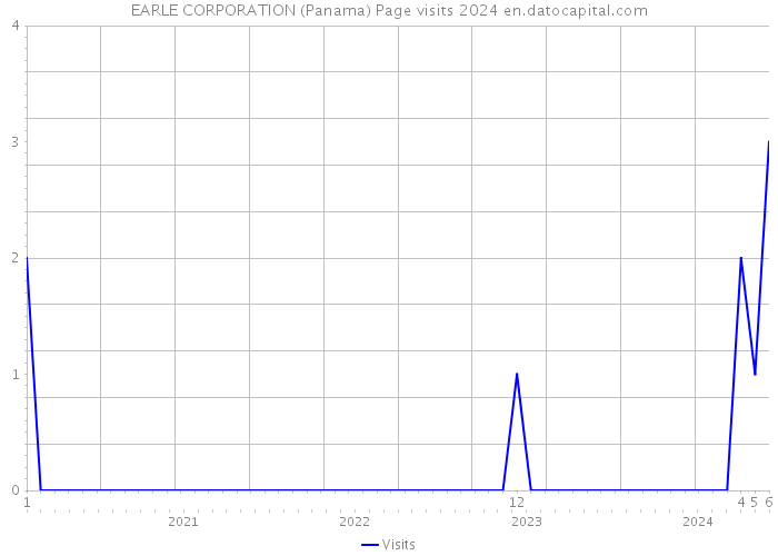 EARLE CORPORATION (Panama) Page visits 2024 