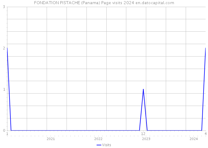 FONDATION PISTACHE (Panama) Page visits 2024 