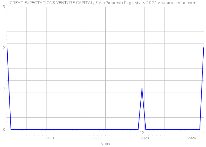 GREAT EXPECTATIONS VENTURE CAPITAL, S.A. (Panama) Page visits 2024 