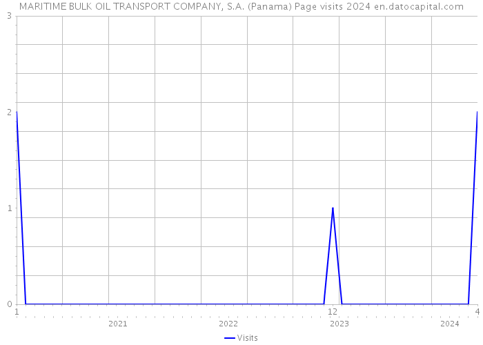 MARITIME BULK OIL TRANSPORT COMPANY, S.A. (Panama) Page visits 2024 