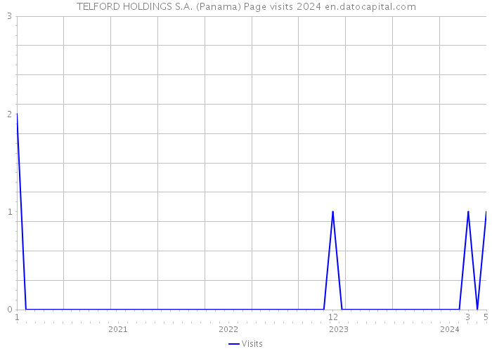 TELFORD HOLDINGS S.A. (Panama) Page visits 2024 