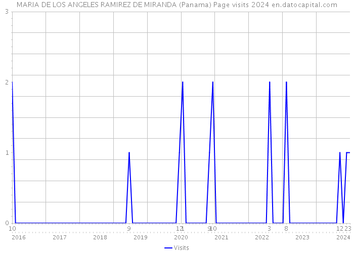 MARIA DE LOS ANGELES RAMIREZ DE MIRANDA (Panama) Page visits 2024 
