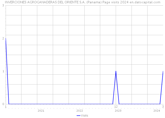 INVERCIONES AGROGANADERAS DEL ORIENTE S.A. (Panama) Page visits 2024 