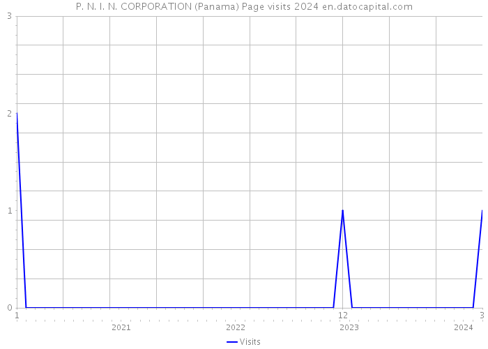 P. N. I. N. CORPORATION (Panama) Page visits 2024 