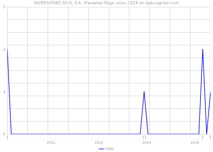 INVERSIONES SICA, S.A. (Panama) Page visits 2024 