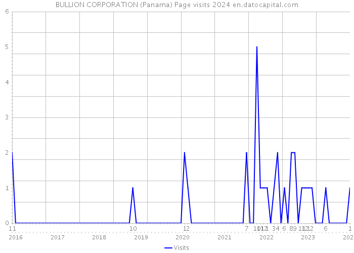 BULLION CORPORATION (Panama) Page visits 2024 