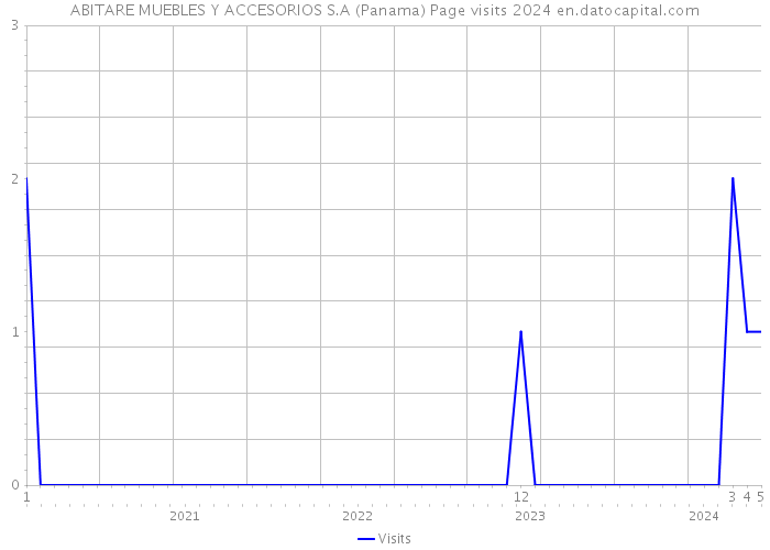 ABITARE MUEBLES Y ACCESORIOS S.A (Panama) Page visits 2024 