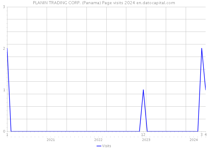 PLANIN TRADING CORP. (Panama) Page visits 2024 