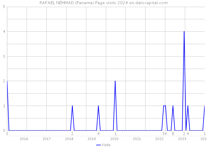 RAFAEL NEHMAD (Panama) Page visits 2024 