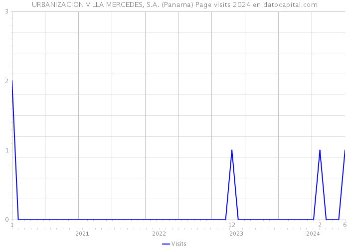 URBANIZACION VILLA MERCEDES, S.A. (Panama) Page visits 2024 