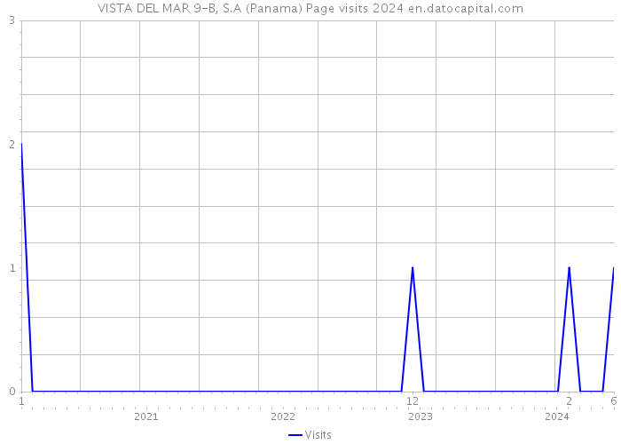VISTA DEL MAR 9-B, S.A (Panama) Page visits 2024 