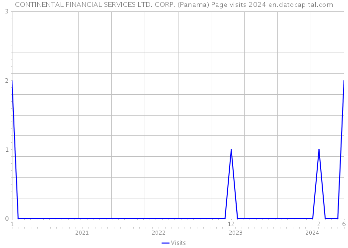 CONTINENTAL FINANCIAL SERVICES LTD. CORP. (Panama) Page visits 2024 