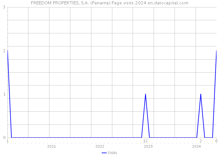 FREEDOM PROPERTIES, S.A. (Panama) Page visits 2024 