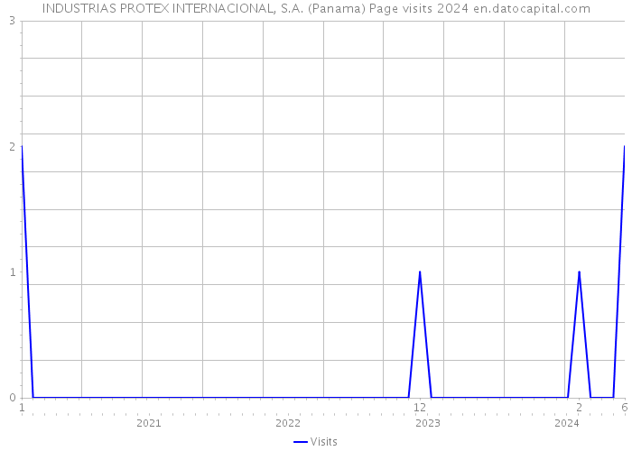 INDUSTRIAS PROTEX INTERNACIONAL, S.A. (Panama) Page visits 2024 