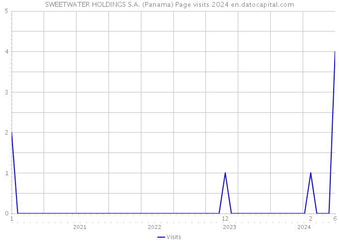 SWEETWATER HOLDINGS S.A. (Panama) Page visits 2024 