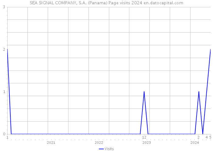 SEA SIGNAL COMPANY, S.A. (Panama) Page visits 2024 