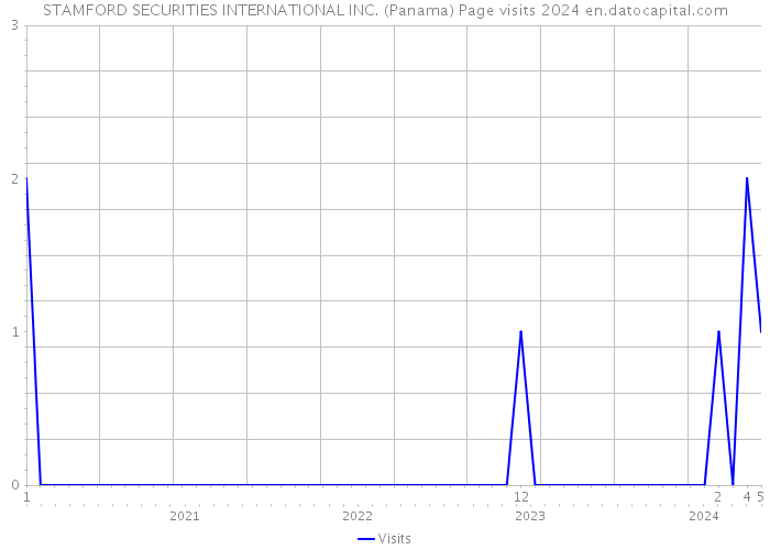 STAMFORD SECURITIES INTERNATIONAL INC. (Panama) Page visits 2024 