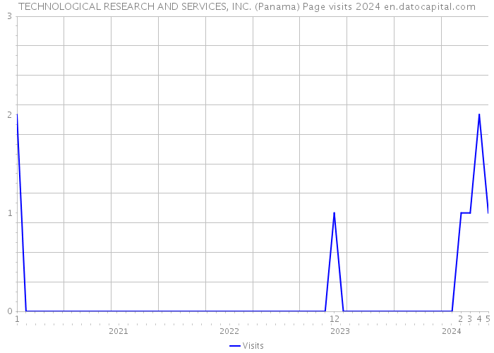 TECHNOLOGICAL RESEARCH AND SERVICES, INC. (Panama) Page visits 2024 