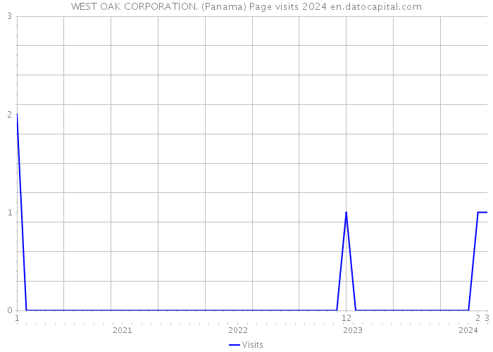 WEST OAK CORPORATION. (Panama) Page visits 2024 