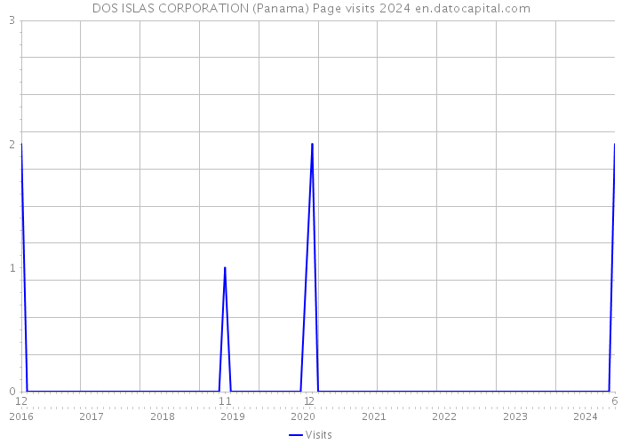 DOS ISLAS CORPORATION (Panama) Page visits 2024 