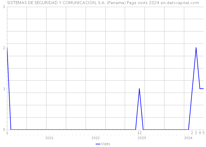 SISTEMAS DE SEGURIDAD Y COMUNICACION, S.A. (Panama) Page visits 2024 