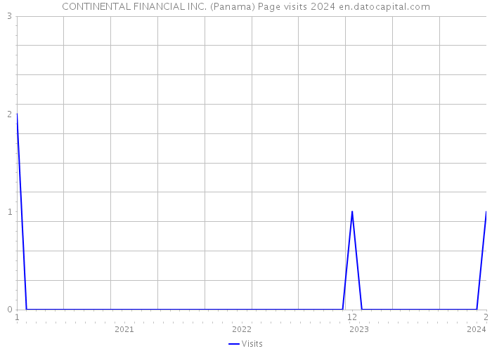 CONTINENTAL FINANCIAL INC. (Panama) Page visits 2024 