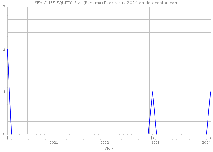 SEA CLIFF EQUITY, S.A. (Panama) Page visits 2024 