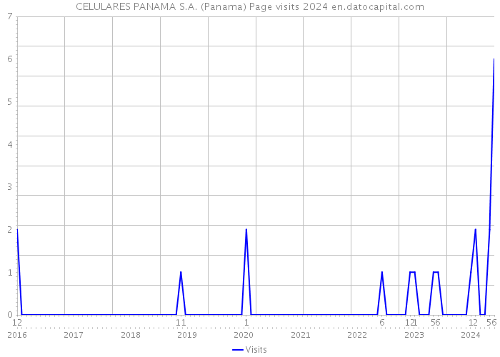 CELULARES PANAMA S.A. (Panama) Page visits 2024 