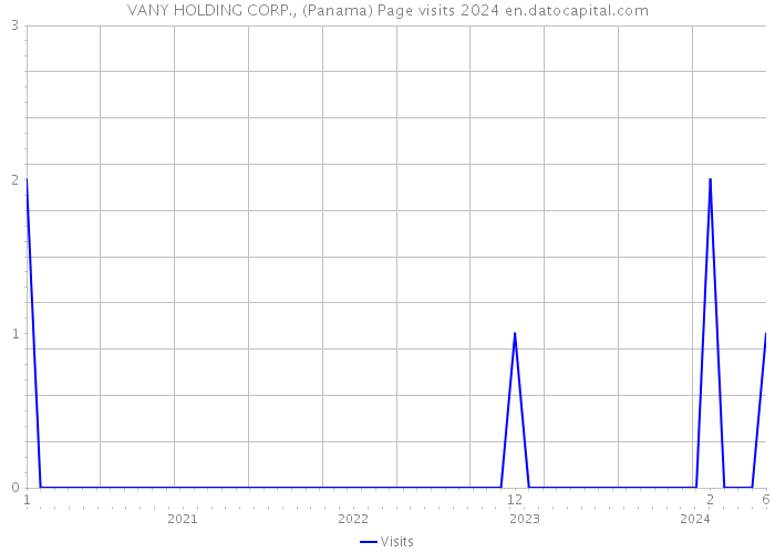 VANY HOLDING CORP., (Panama) Page visits 2024 