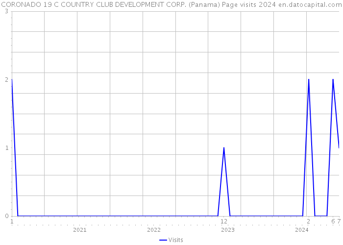 CORONADO 19 C COUNTRY CLUB DEVELOPMENT CORP. (Panama) Page visits 2024 