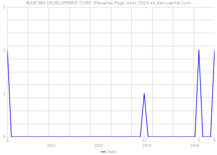 BLUE SEA DEVELOPMENT CORP. (Panama) Page visits 2024 