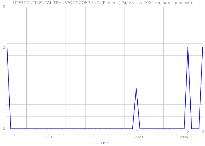 INTERCONTINENTAL TRANSPORT CORP. INC. (Panama) Page visits 2024 